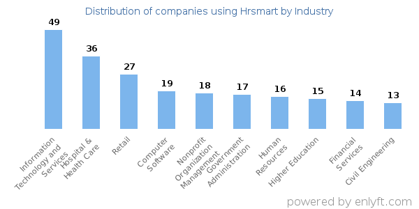 Companies using Hrsmart - Distribution by industry