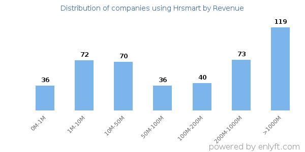 Hrsmart clients - distribution by company revenue
