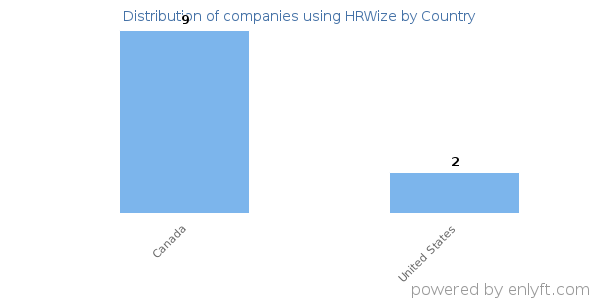 HRWize customers by country