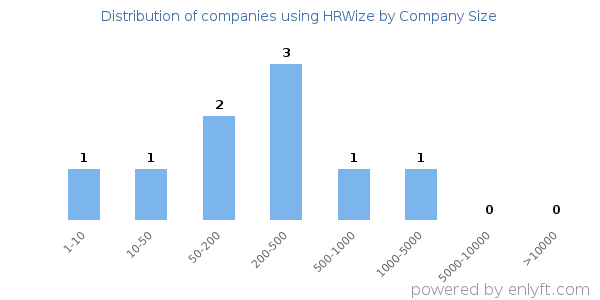 Companies using HRWize, by size (number of employees)