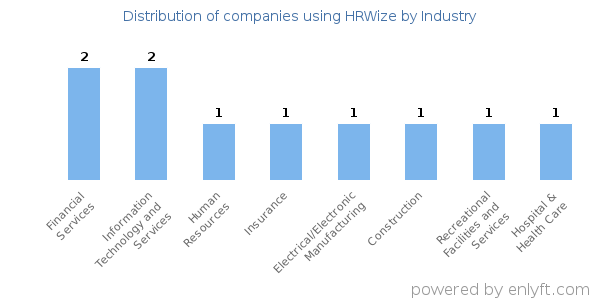 Companies using HRWize - Distribution by industry