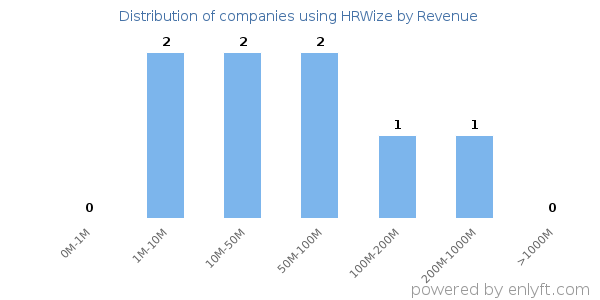 HRWize clients - distribution by company revenue