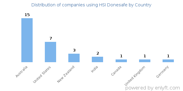 HSI Donesafe customers by country