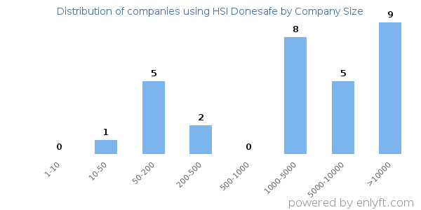 Companies using HSI Donesafe, by size (number of employees)
