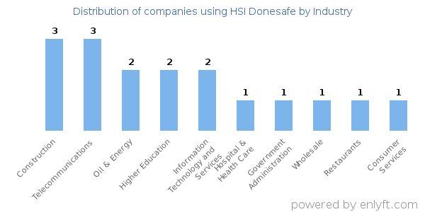 Companies using HSI Donesafe - Distribution by industry