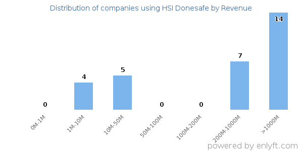 HSI Donesafe clients - distribution by company revenue