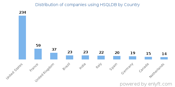 HSQLDB customers by country