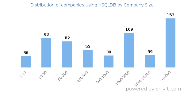 Companies using HSQLDB, by size (number of employees)