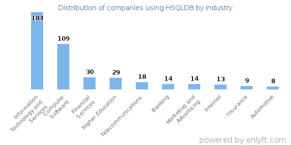 Companies using HSQLDB - Distribution by industry