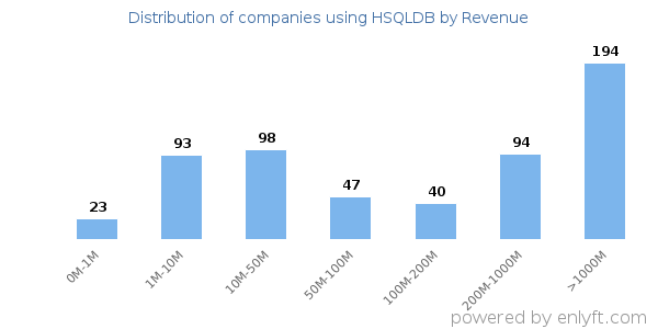 HSQLDB clients - distribution by company revenue