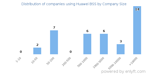 Companies using Huawei BSS, by size (number of employees)