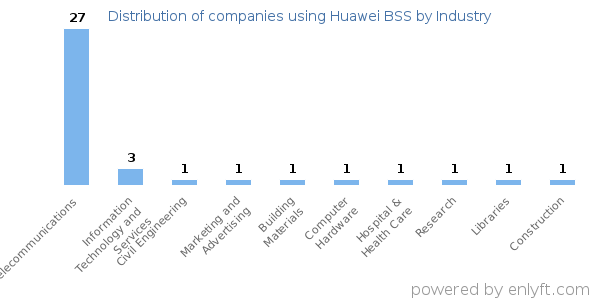 Companies using Huawei BSS - Distribution by industry