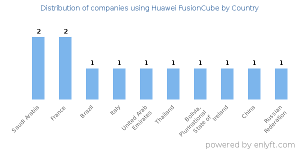Huawei FusionCube customers by country