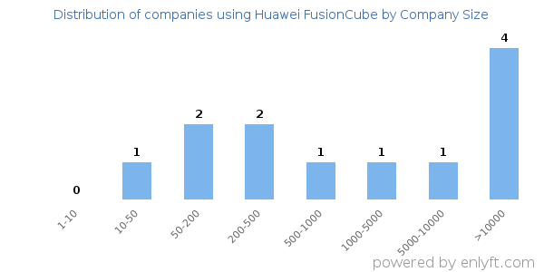 Companies using Huawei FusionCube, by size (number of employees)