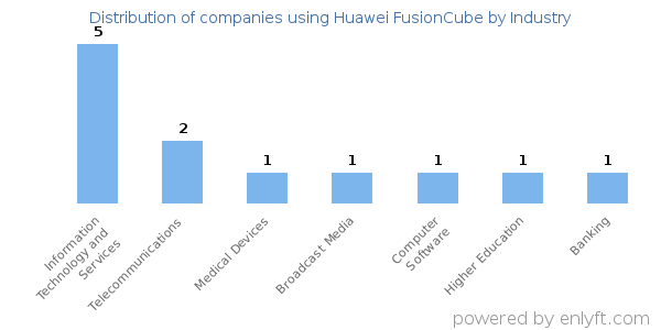 Companies using Huawei FusionCube - Distribution by industry