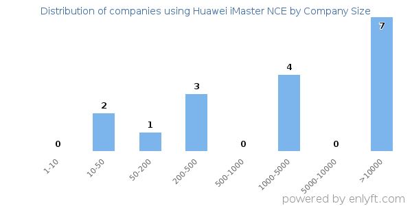 Companies using Huawei iMaster NCE, by size (number of employees)