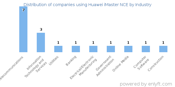 Companies using Huawei iMaster NCE - Distribution by industry