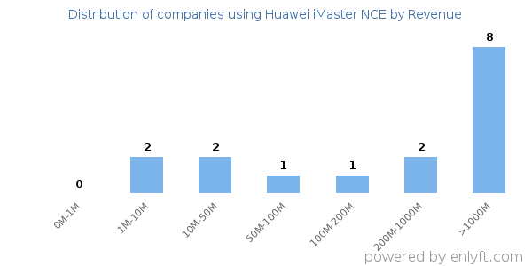 Huawei iMaster NCE clients - distribution by company revenue