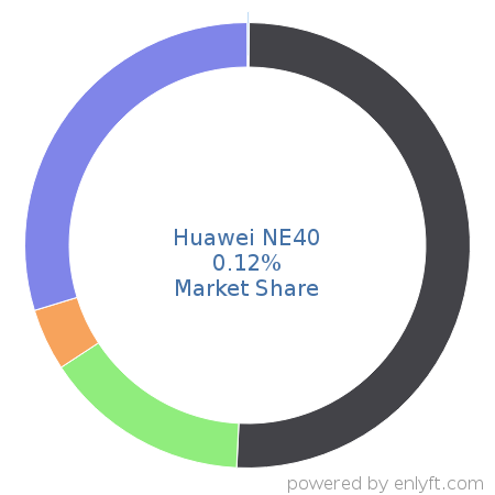 Huawei NE40 market share in Network Routers is about 0.12%