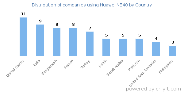 Huawei NE40 customers by country