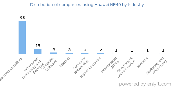 Companies using Huawei NE40 - Distribution by industry