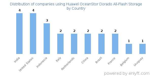 Huawei OceanStor Dorado All-Flash Storage customers by country