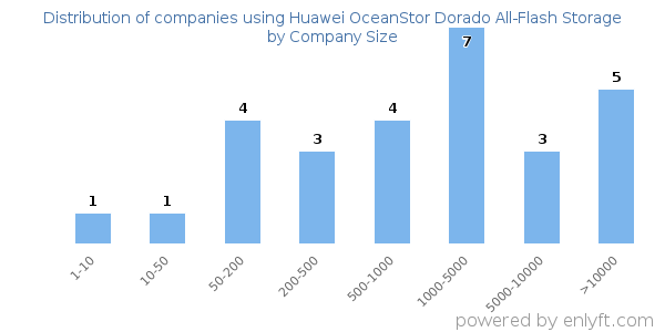 Companies using Huawei OceanStor Dorado All-Flash Storage, by size (number of employees)