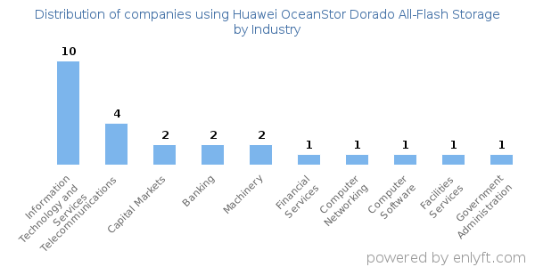 Companies using Huawei OceanStor Dorado All-Flash Storage - Distribution by industry