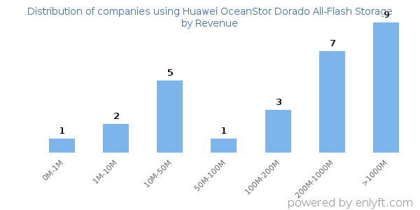 Huawei OceanStor Dorado All-Flash Storage clients - distribution by company revenue