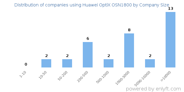 Companies using Huawei OptiX OSN1800, by size (number of employees)
