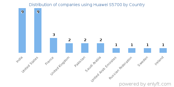 Huawei S5700 customers by country