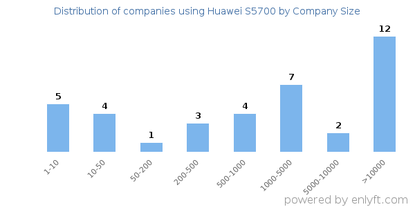 Companies using Huawei S5700, by size (number of employees)