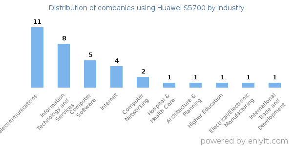 Companies using Huawei S5700 - Distribution by industry
