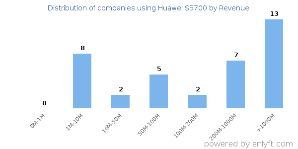 Huawei S5700 clients - distribution by company revenue