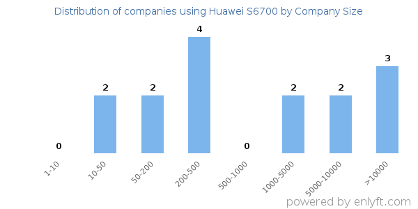 Companies using Huawei S6700, by size (number of employees)