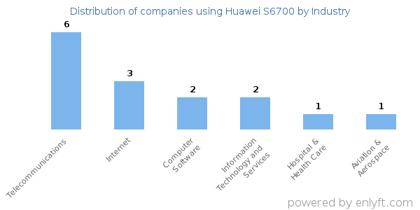 Companies using Huawei S6700 - Distribution by industry