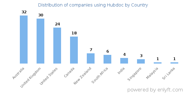 Hubdoc customers by country