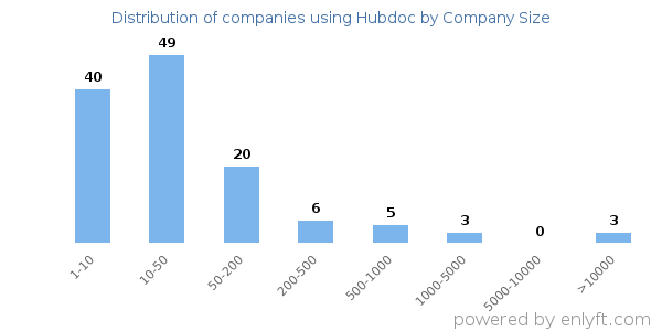 Companies using Hubdoc, by size (number of employees)