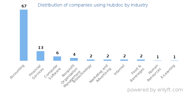 Companies using Hubdoc - Distribution by industry