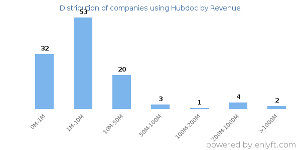 Hubdoc clients - distribution by company revenue