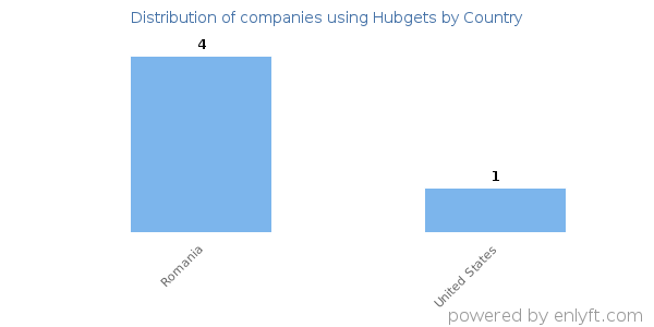 Hubgets customers by country