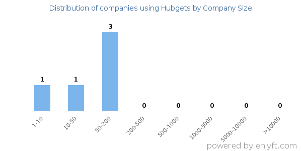 Companies using Hubgets, by size (number of employees)
