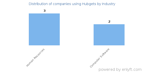 Companies using Hubgets - Distribution by industry