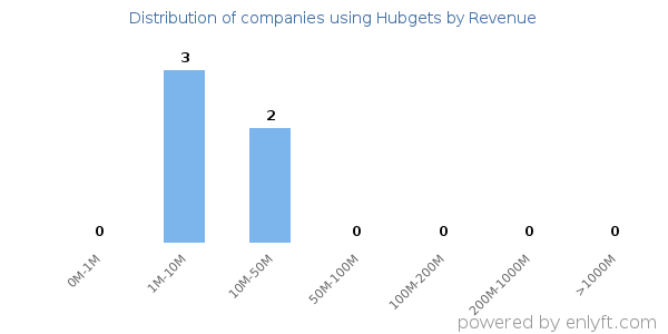Hubgets clients - distribution by company revenue