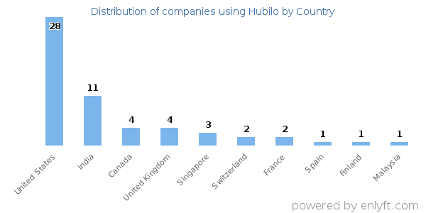 Hubilo customers by country