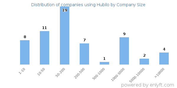 Companies using Hubilo, by size (number of employees)