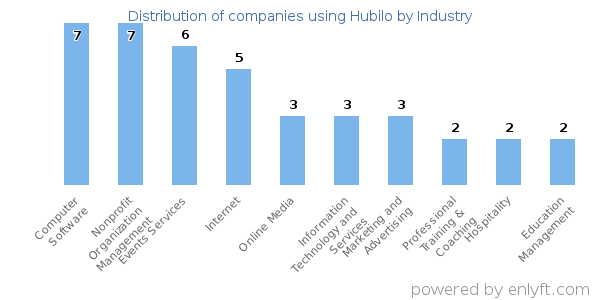 Companies using Hubilo - Distribution by industry