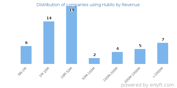 Hubilo clients - distribution by company revenue