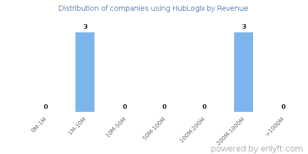 HubLogix clients - distribution by company revenue