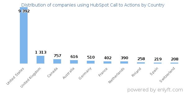 HubSpot Call to Actions customers by country